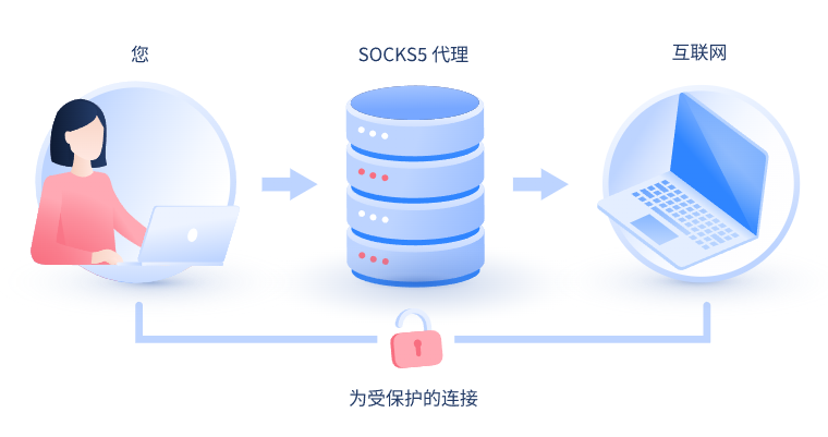 【广东代理IP】什么是SOCKS和SOCKS5代理？